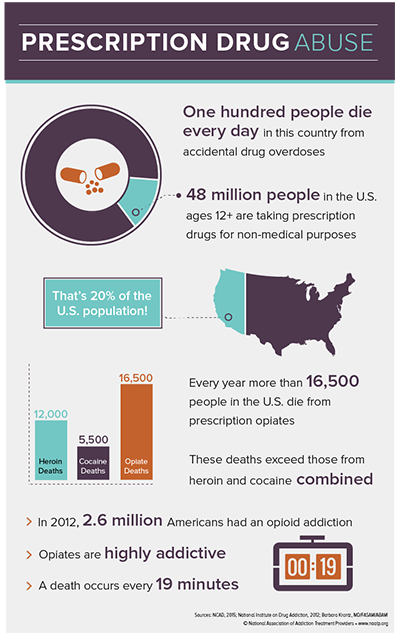 Addiction Statistics | Substance Use Disorder Stats